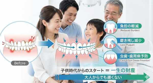 子供のうちから？大人になってから？矯正治療が「天然歯」を守るカギになる理由