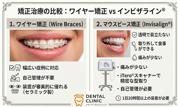 ワイヤー矯正とマウスピース矯正（インビザライン）はどう違うの？